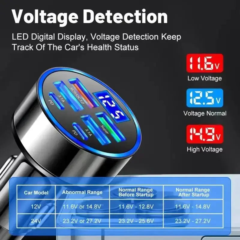 UYUXIO 6 in 1 USB C Car Phone Charger Adapter with Voltage Display Dual PD Super Fast for iPhone 15 Pro max OPPO Samsung Huawei Streetsharks